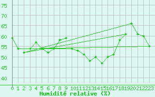 Courbe de l'humidit relative pour Jarnages (23)