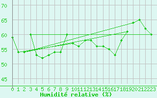 Courbe de l'humidit relative pour Cap Bar (66)