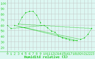Courbe de l'humidit relative pour Montauban (82)