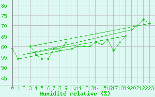 Courbe de l'humidit relative pour Gubbhoegen