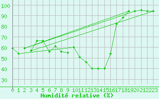 Courbe de l'humidit relative pour Zermatt