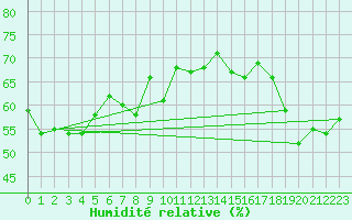 Courbe de l'humidit relative pour Ile Rousse (2B)