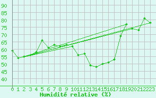 Courbe de l'humidit relative pour Xert / Chert (Esp)