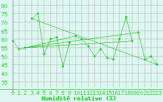 Courbe de l'humidit relative pour Straumsnes