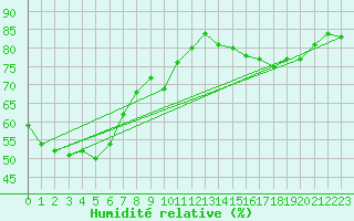 Courbe de l'humidit relative pour Essendon