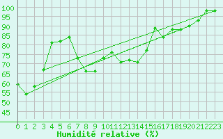 Courbe de l'humidit relative pour Ronnskar