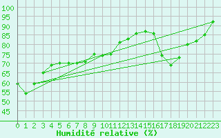 Courbe de l'humidit relative pour Loken I Volbu