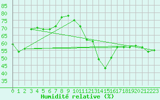 Courbe de l'humidit relative pour Berens River CS , Man.