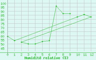 Courbe de l'humidit relative pour Halls Creek Airport