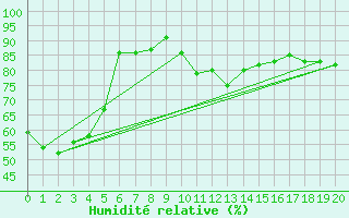 Courbe de l'humidit relative pour Haast Aws