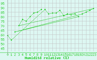 Courbe de l'humidit relative pour Sanary-sur-Mer (83)