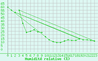 Courbe de l'humidit relative pour Matro (Sw)