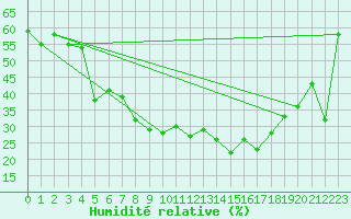 Courbe de l'humidit relative pour Bitlis