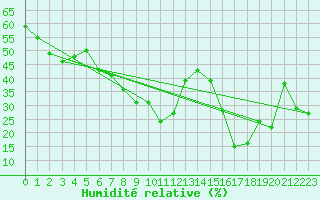 Courbe de l'humidit relative pour Lans-en-Vercors - Les Allires (38)