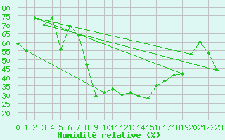 Courbe de l'humidit relative pour Zell Am See