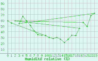 Courbe de l'humidit relative pour Aydin