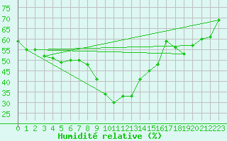 Courbe de l'humidit relative pour Santa Maria, Val Mestair