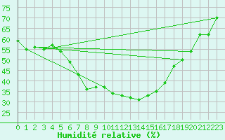 Courbe de l'humidit relative pour Birlad