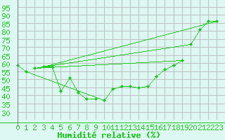 Courbe de l'humidit relative pour Selonnet - Chabanon (04)