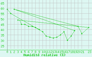 Courbe de l'humidit relative pour Eilat