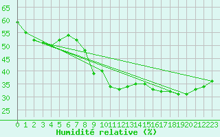 Courbe de l'humidit relative pour Bziers Cap d'Agde (34)