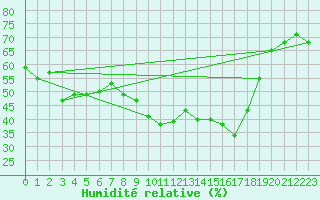Courbe de l'humidit relative pour Mont-Aigoual (30)