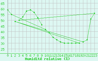 Courbe de l'humidit relative pour Rmering-ls-Puttelange (57)