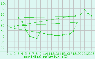 Courbe de l'humidit relative pour Kumlinge Kk