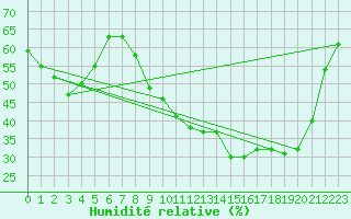 Courbe de l'humidit relative pour Metz (57)