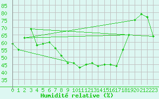 Courbe de l'humidit relative pour Vaduz