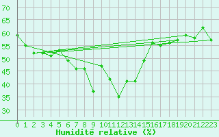 Courbe de l'humidit relative pour Santa Maria, Val Mestair