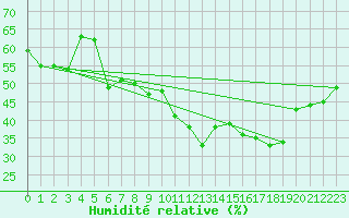 Courbe de l'humidit relative pour Violay (42)