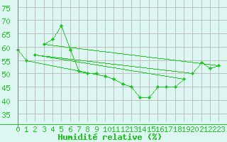 Courbe de l'humidit relative pour Topolcani-Pgc