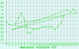 Courbe de l'humidit relative pour Litschau