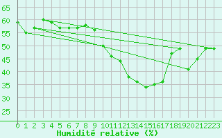 Courbe de l'humidit relative pour Vinjeora Ii