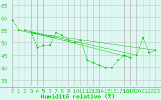 Courbe de l'humidit relative pour Grimsel Hospiz