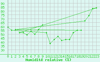 Courbe de l'humidit relative pour Cap Cpet (83)