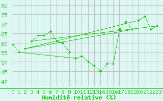 Courbe de l'humidit relative pour Moleson (Sw)