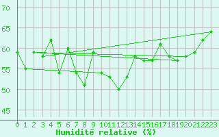 Courbe de l'humidit relative pour Gornergrat