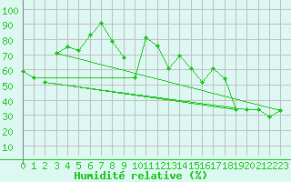 Courbe de l'humidit relative pour Pic du Soum Couy - Nivose (64)