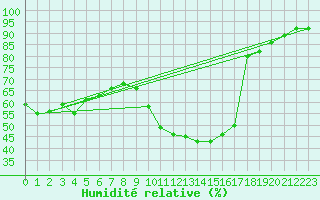 Courbe de l'humidit relative pour Valjevo