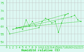 Courbe de l'humidit relative pour Napf (Sw)