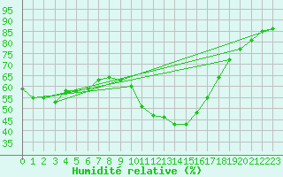 Courbe de l'humidit relative pour Saint-Antonin-du-Var (83)