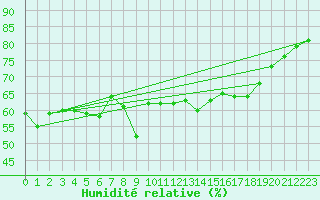 Courbe de l'humidit relative pour Cap de la Hve (76)