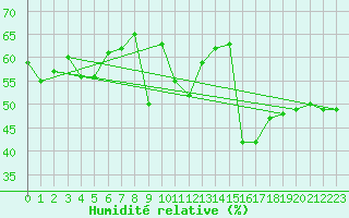 Courbe de l'humidit relative pour Gibraltar (UK)