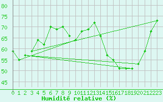 Courbe de l'humidit relative pour Tours (37)