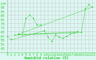 Courbe de l'humidit relative pour Blatten