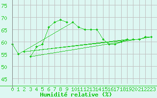 Courbe de l'humidit relative pour Puissalicon (34)