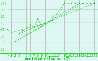 Courbe de l'humidit relative pour Penhas Douradas