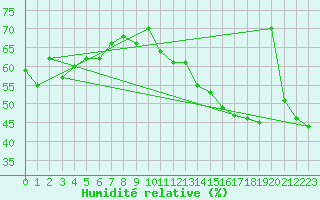 Courbe de l'humidit relative pour Pointe de Chassiron (17)